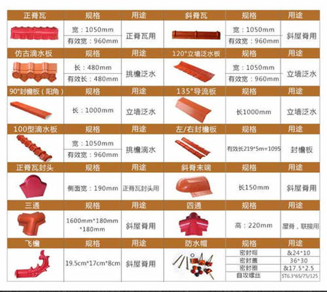 琉璃瓦屋脊構(gòu)件名稱、規(guī)格和用途